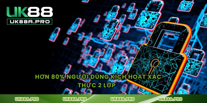 Hơn 80% người dùng kích hoạt xác thực 2 lớp  